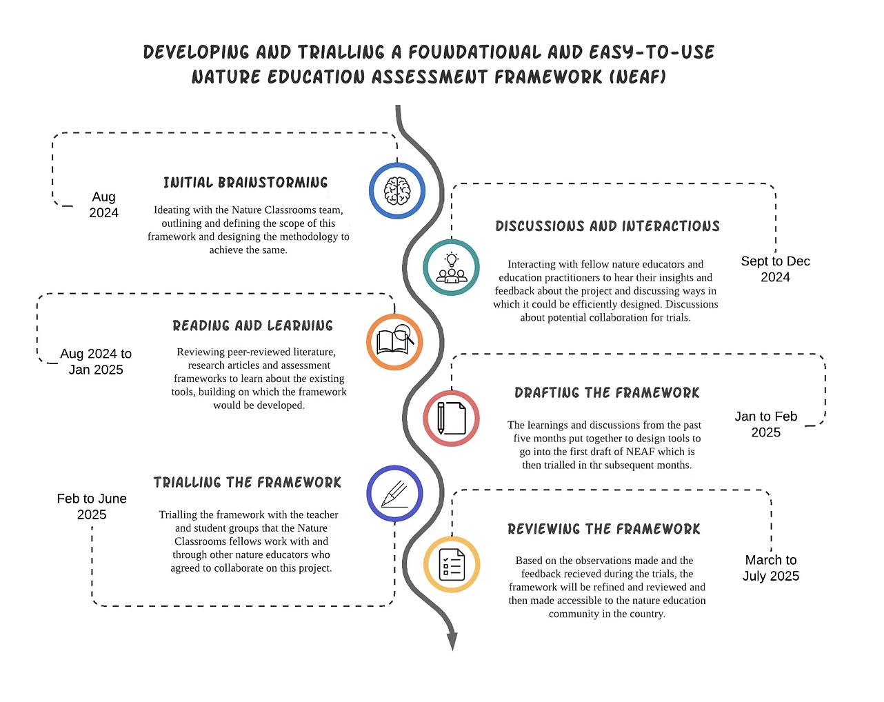 NEAF Timeline